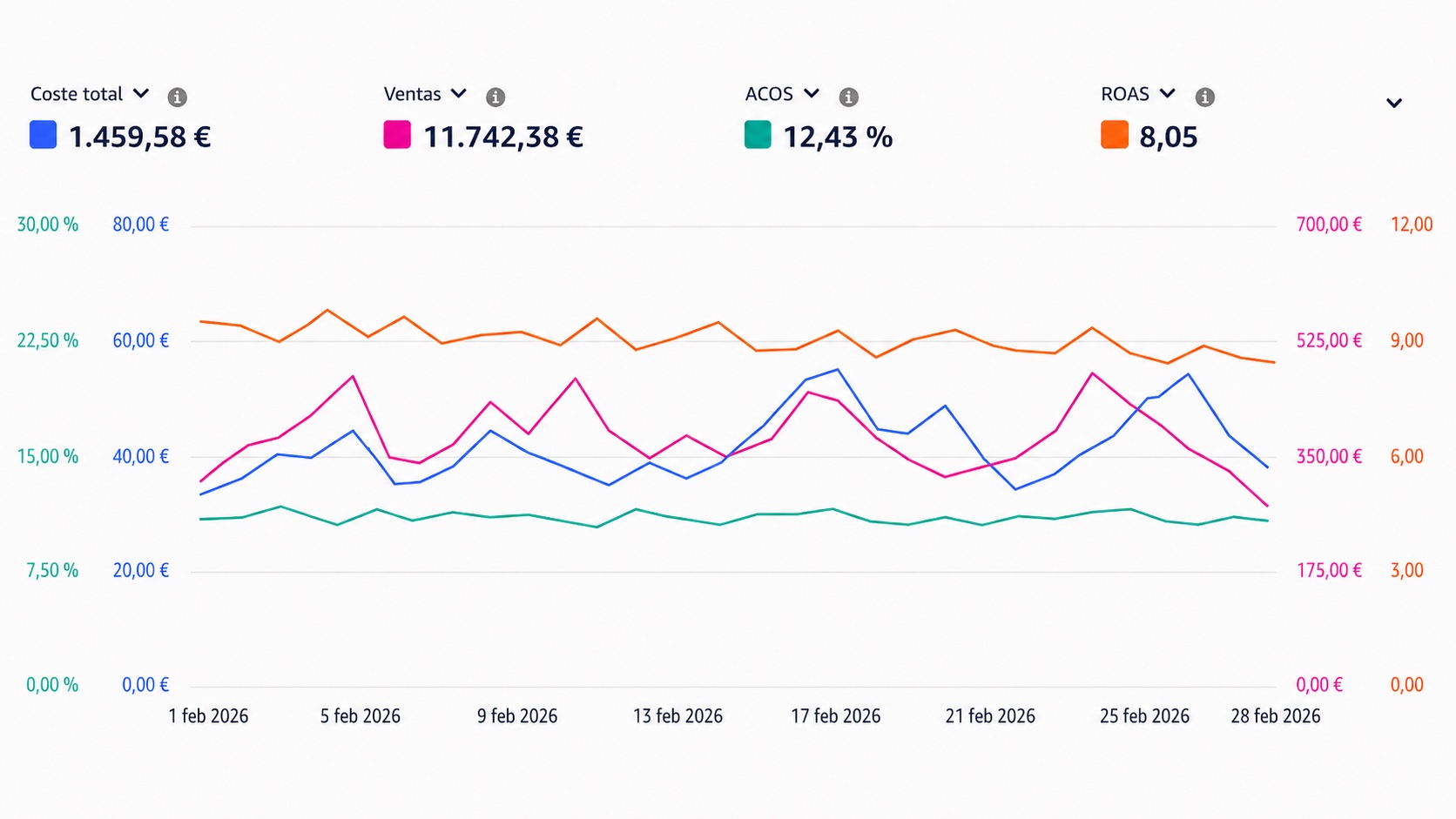 Panel de resultados Amazon Ads