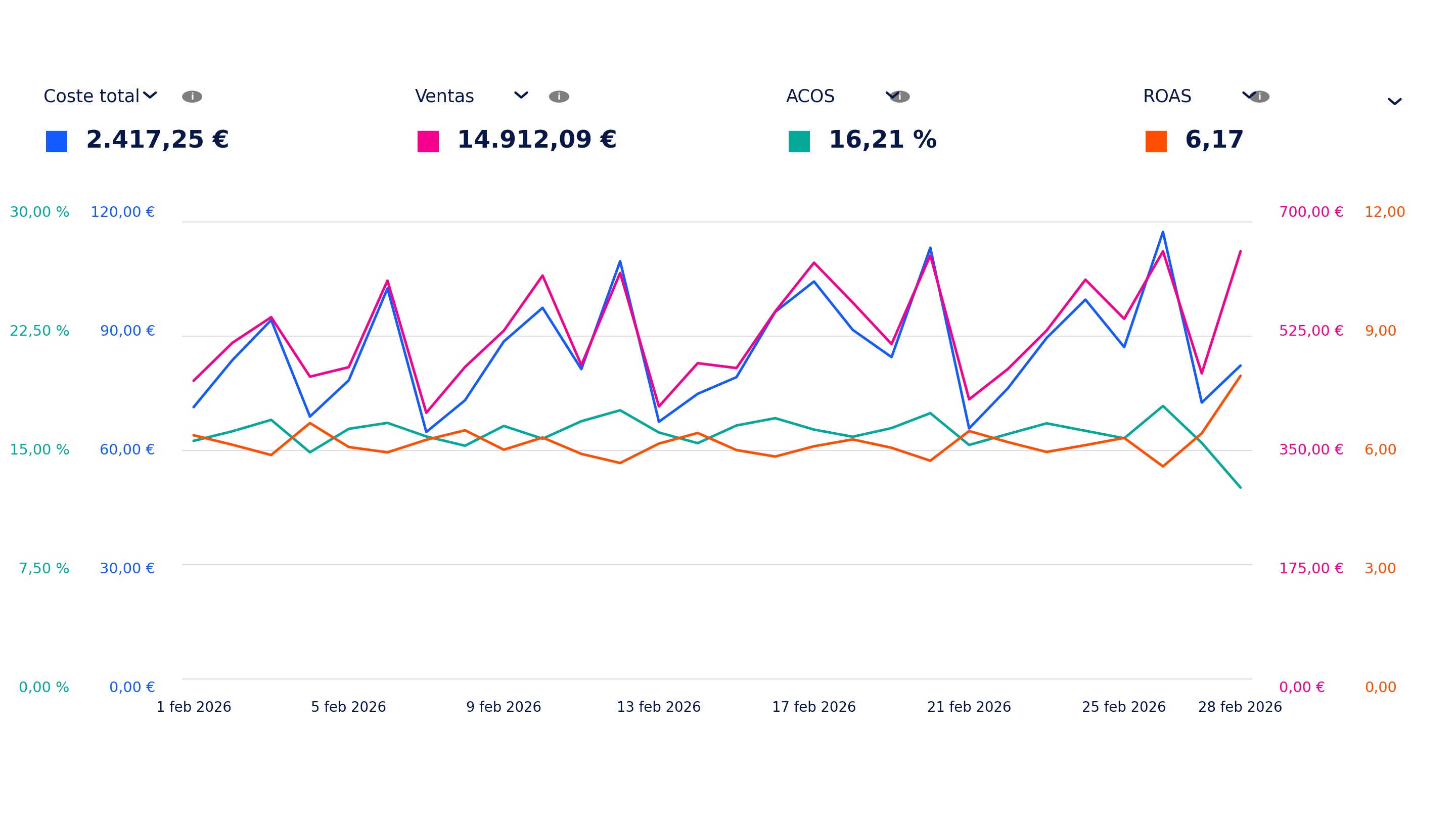 Panel de resultados Amazon Ads